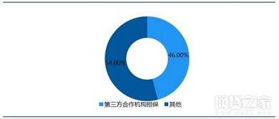 去剛兌時代，有融資性擔保的P2P是否真能高枕無憂？